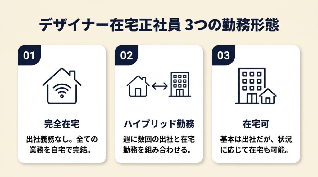 デザイナー在宅正社員は3種類の勤務形態に分かれる
