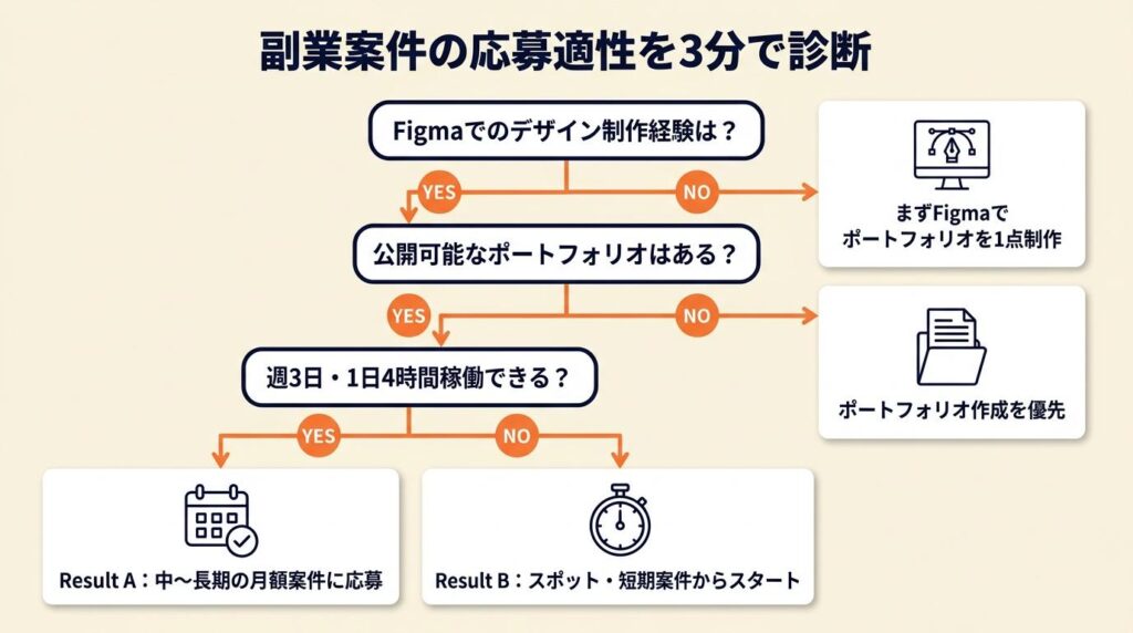 副業案件の応募適性を3分で診断