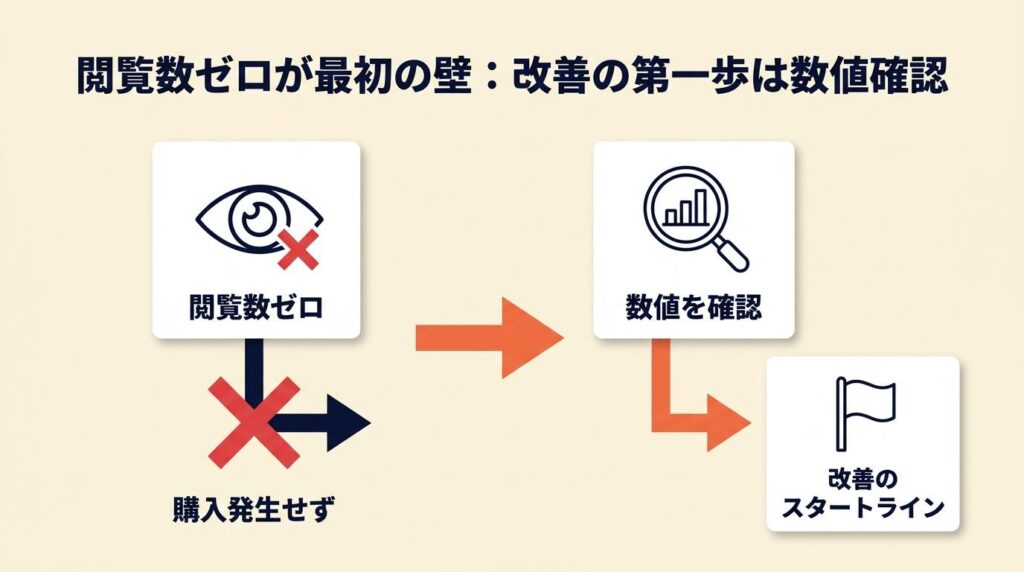 アイコンは閲覧数ゼロが最初の壁