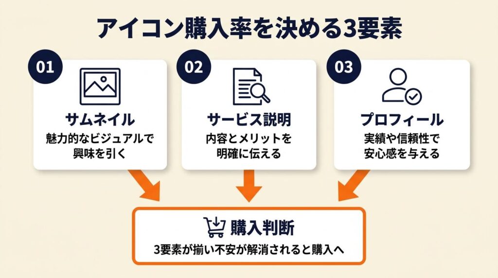 アイコン購入率は3要素で決まる