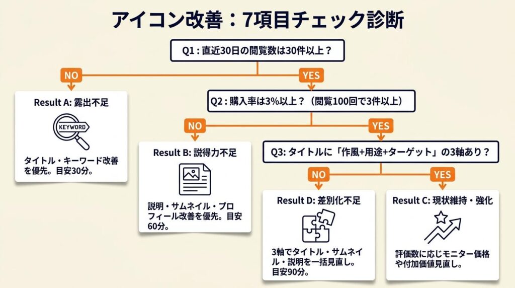 アイコン改善は7項目でチェック
