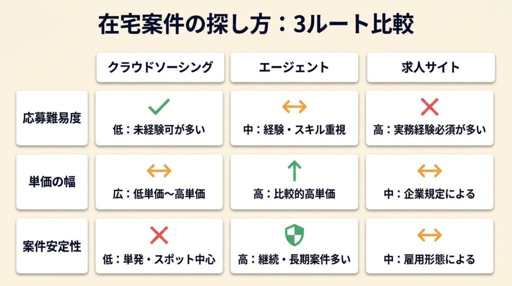 在宅案件の探し方は3ルートで比較