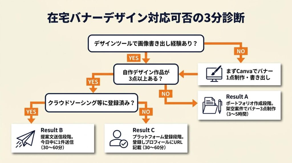 在宅バナーデザインの対応可否を3分で診断
