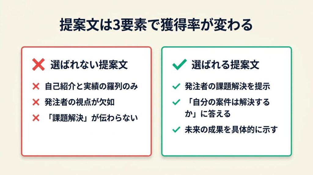提案文は3要素で獲得率が変わる