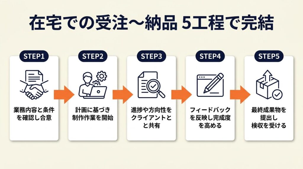 在宅での受注〜納品は5工程で完結