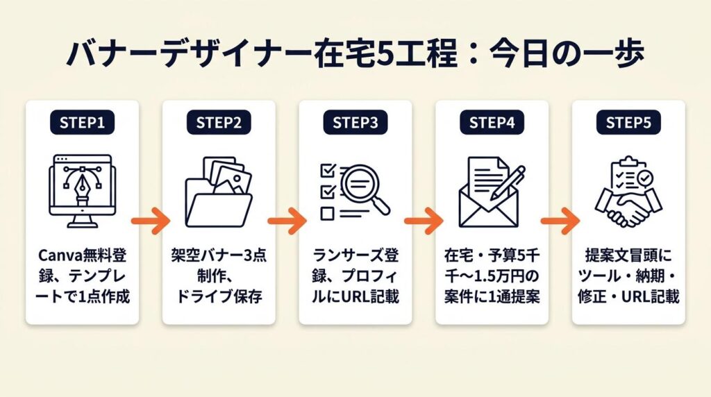 バナーデザイナー在宅は5工程で完結：今日の最初の一歩