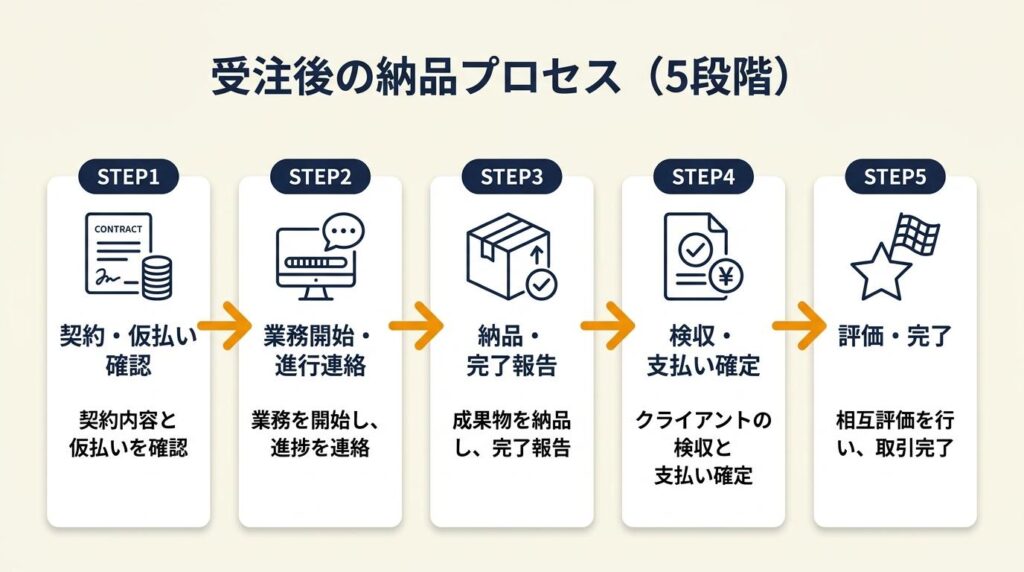 受注後は5段階で納品まで進める