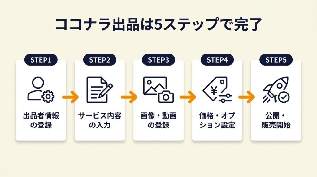 ококоnaら出品は5ステップで完了