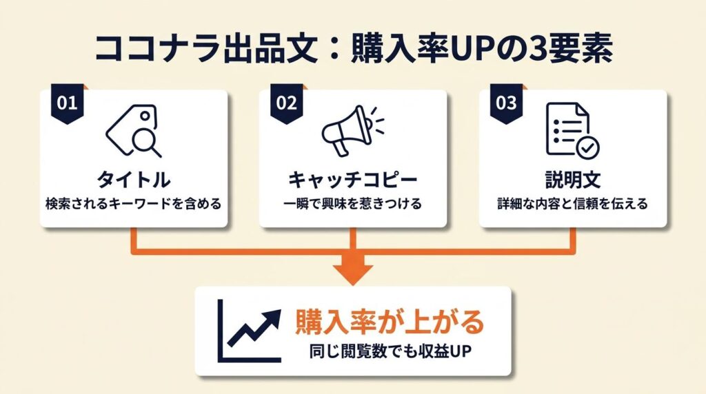 ококоnaら出品文は3要素で購入率が上がる