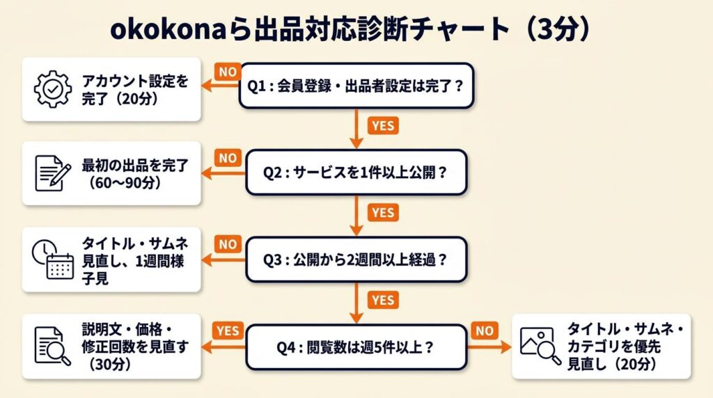 ококоnaら出品の対応を3分で診断