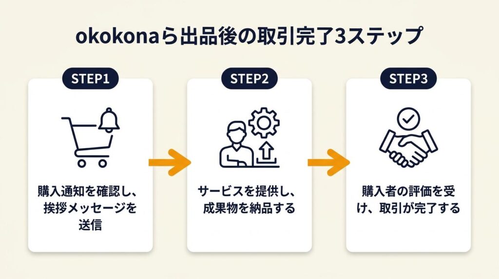 ококоnaら出品後の取引は3段階で完了