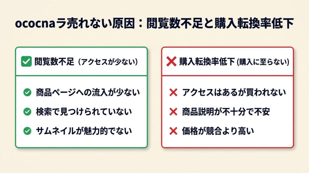 ココナラ売れない原因は閲覧数不足か購入転換率低下の2種類
