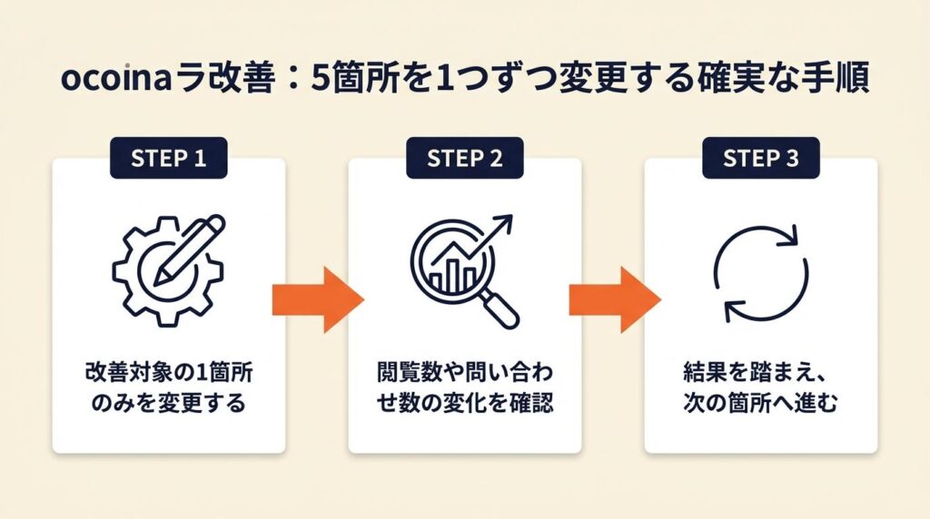 ココナラ売れない改善は5つの箇所が対象