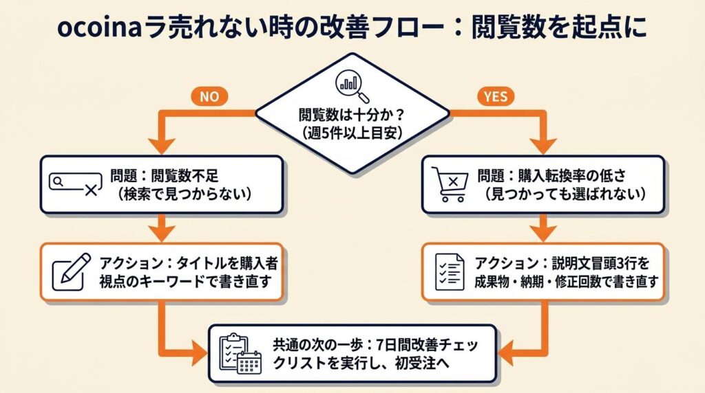 ココナラ売れないなら閲覧数を起点に改善を