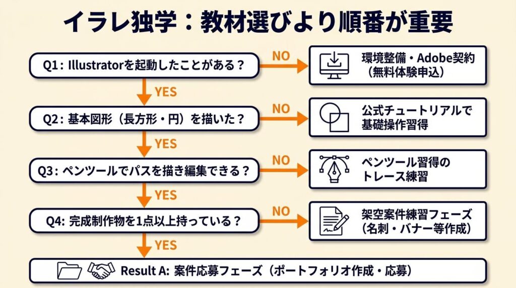 イラレ独学は教材選びより順番が合否を分ける