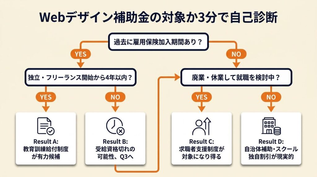 Webデザイン補助金の対象か3分で自己診断