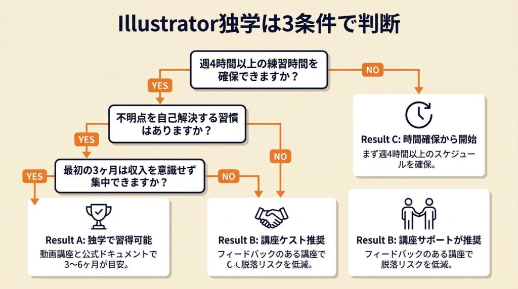 Illustrator独学は3条件で判断