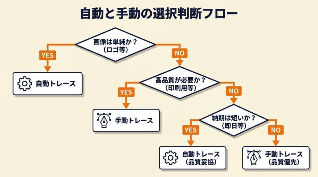 自動と手動の選択は3条件で判断