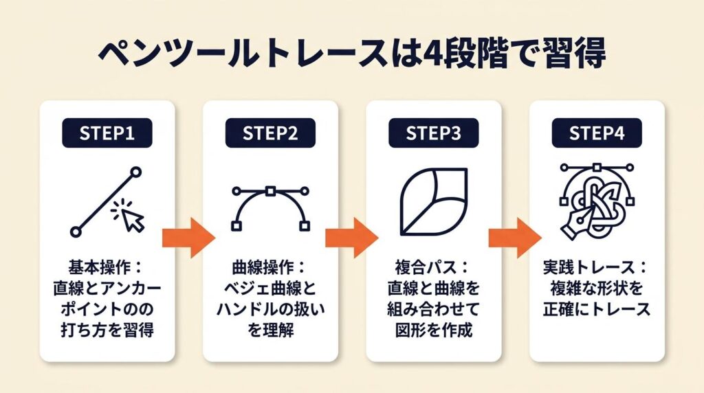 ペンツールトレースは4段階で習得