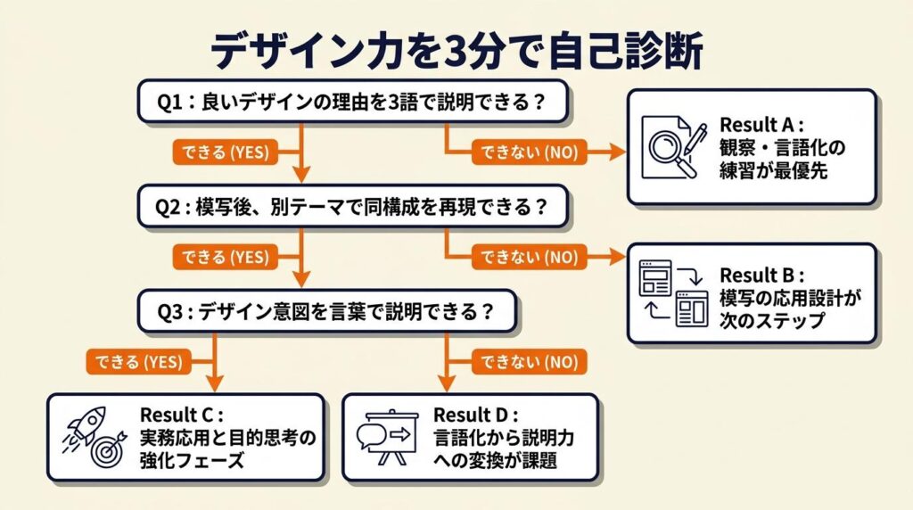 デザイン力を3分で自己診断