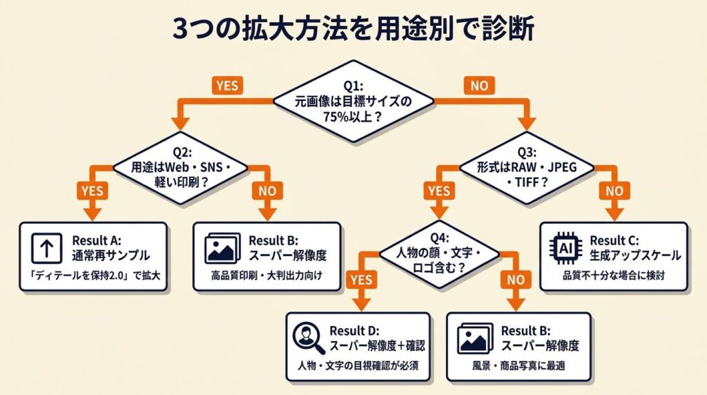 3つの拡大方法を用途別で診断