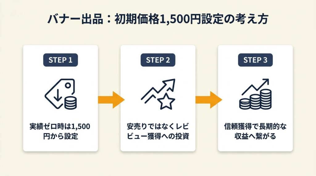バナー出品の価格は1,500円から設定が基本