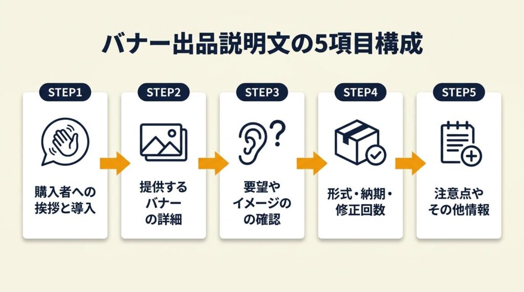 バナー出品の説明文は5項目で構成する