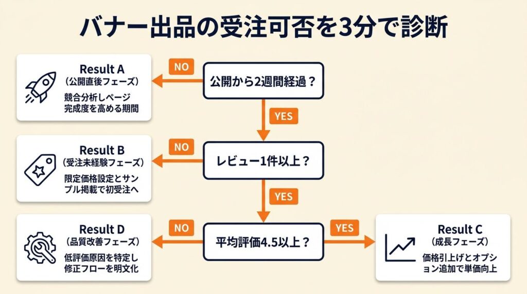 バナー出品の受注可否を3分で診断