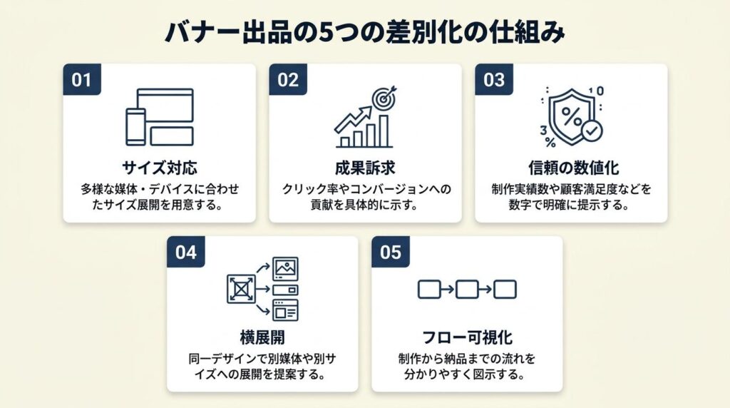 バナー出品は5つの仕組みで差別化できる