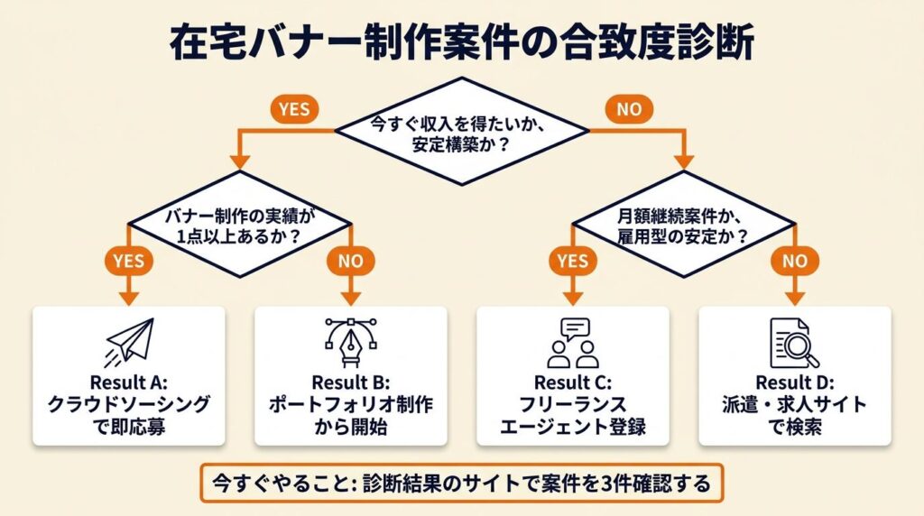 在宅バナー制作案件の合致度を3分で診断