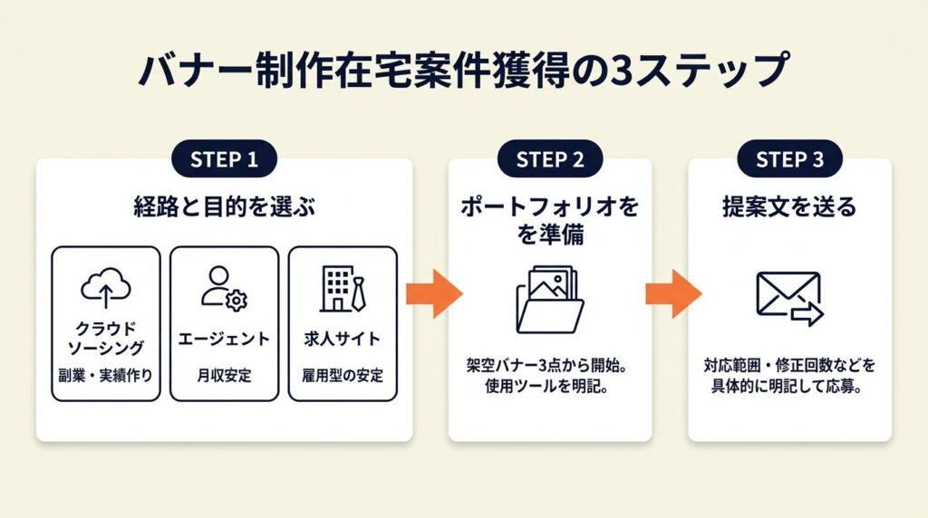 バナー制作在宅案件は経路と目的で選ぶ