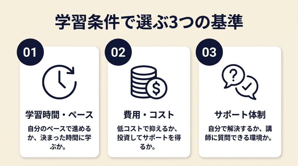 独学とスクールは3条件で選ぶ