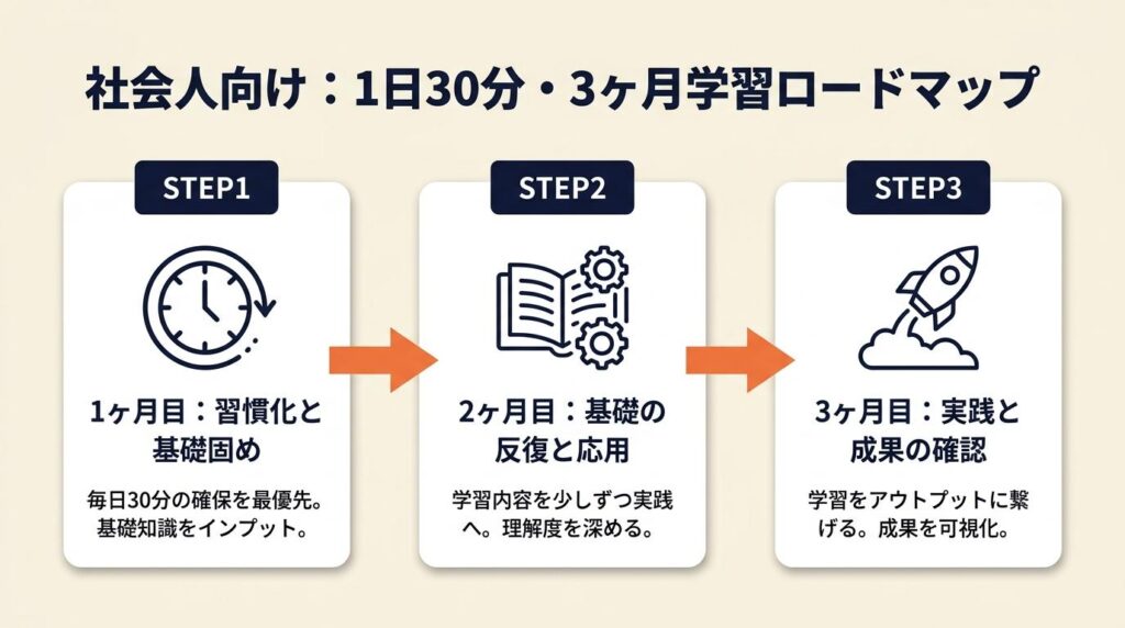 社会人は1日30分で3ヶ月ロードマップ