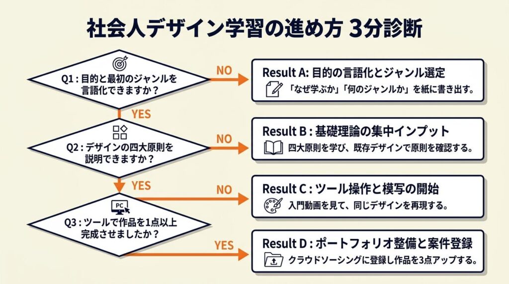 社会人デザイン学習の進め方を3分で診断