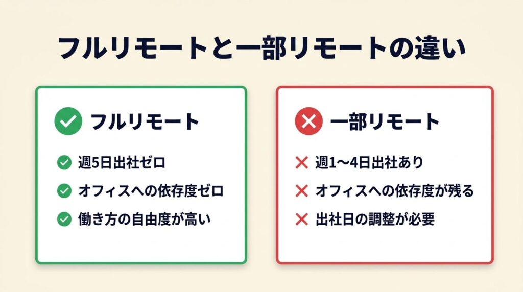 フルリモートは週5日出社ゼロが前提