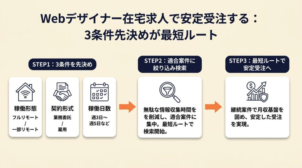 Webデザイナー在宅求人で安定受注する：3条件先決めが最短ルート