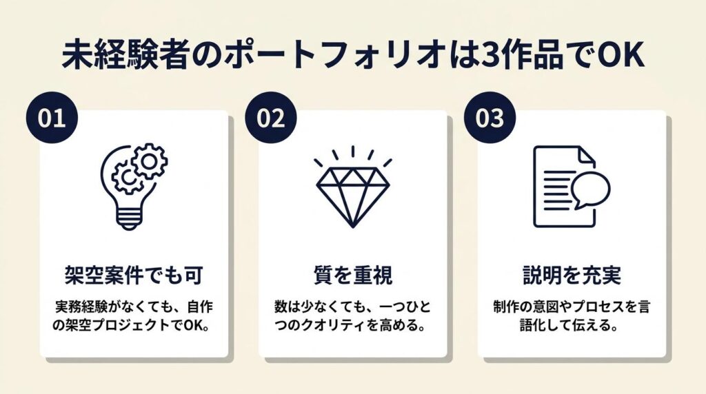 未経験でも通るポートフォリオは3点から
