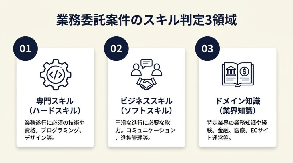 業務委託案件に必要なスキルは3領域で判定