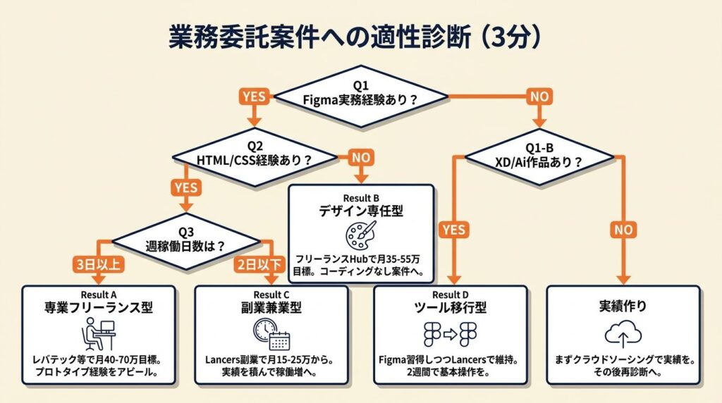 業務委託案件への適性を3分で診断