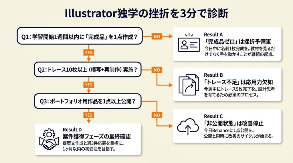 Illustrator独学の挫折を3分で診断