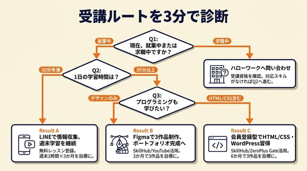 受講ルートを3分で診断