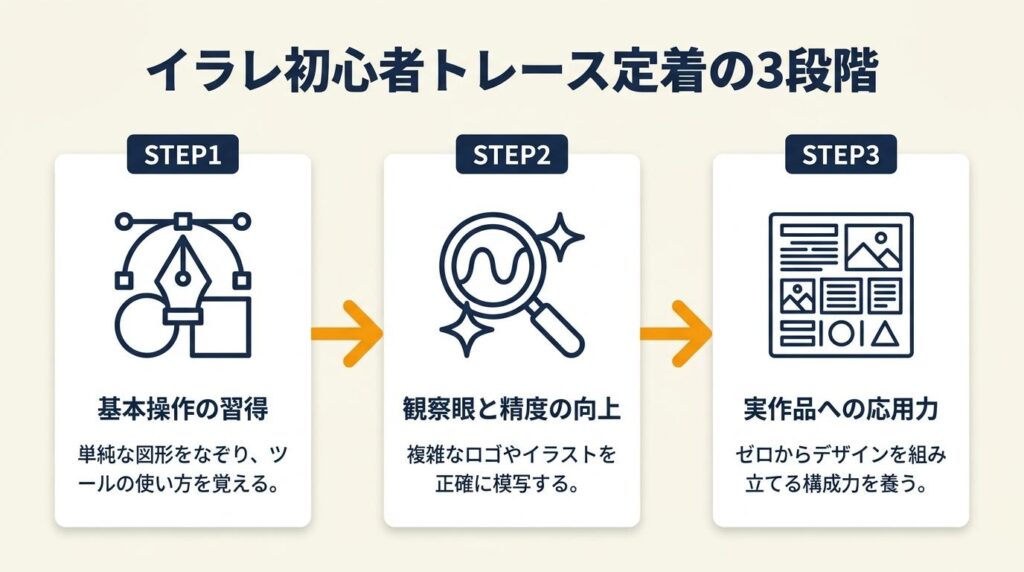 イラレ初心者のトレースは3段階で定着