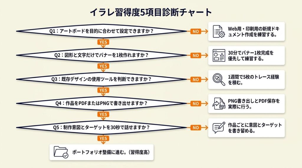 イラレ習得度を5項目で診断