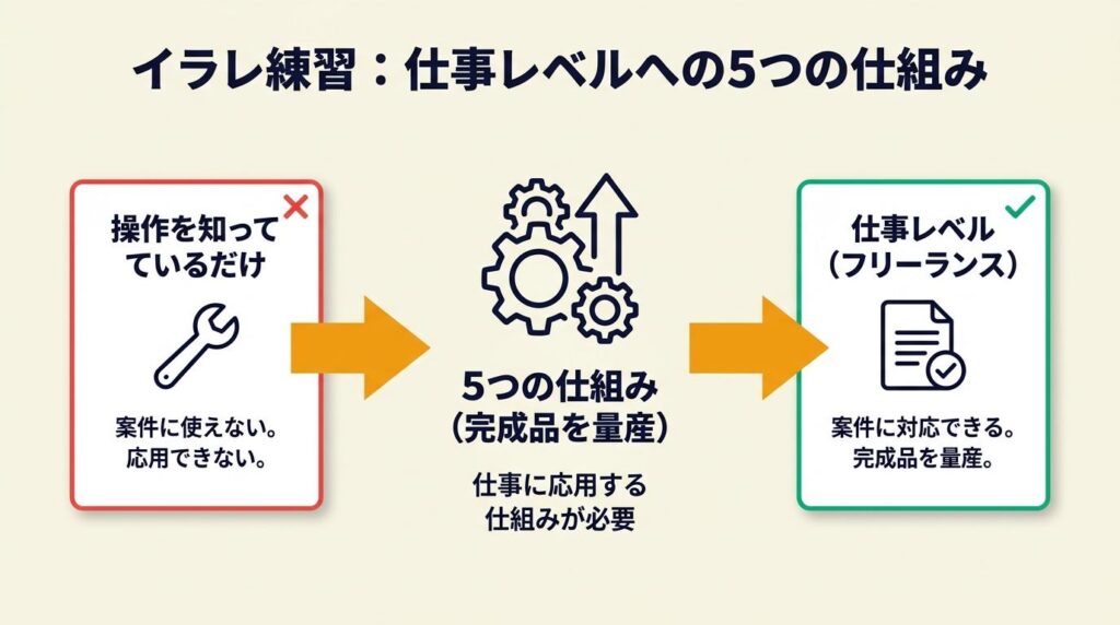 イラレ練習は5つの仕組みで仕事レベルへ