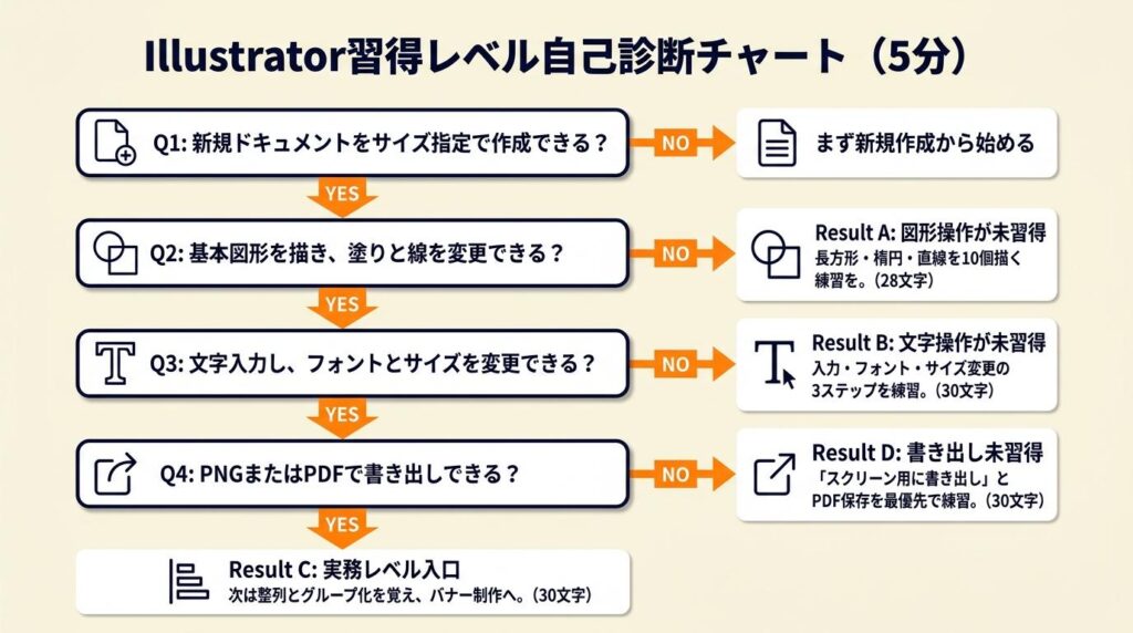 Illustrator初心者が5分で自己診断する習得レベルチェック