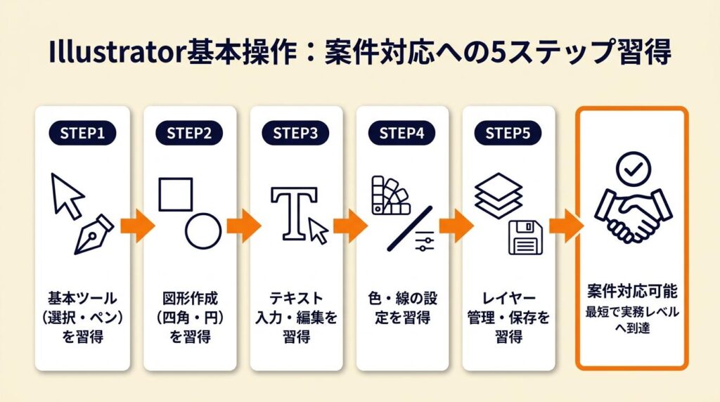 Illustratorの基本操作は5つの仕組みで案件対応に変換