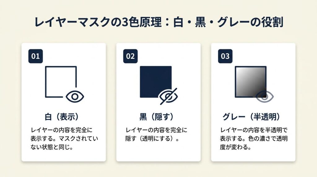 レイヤーマスクは3色の原理で動作する