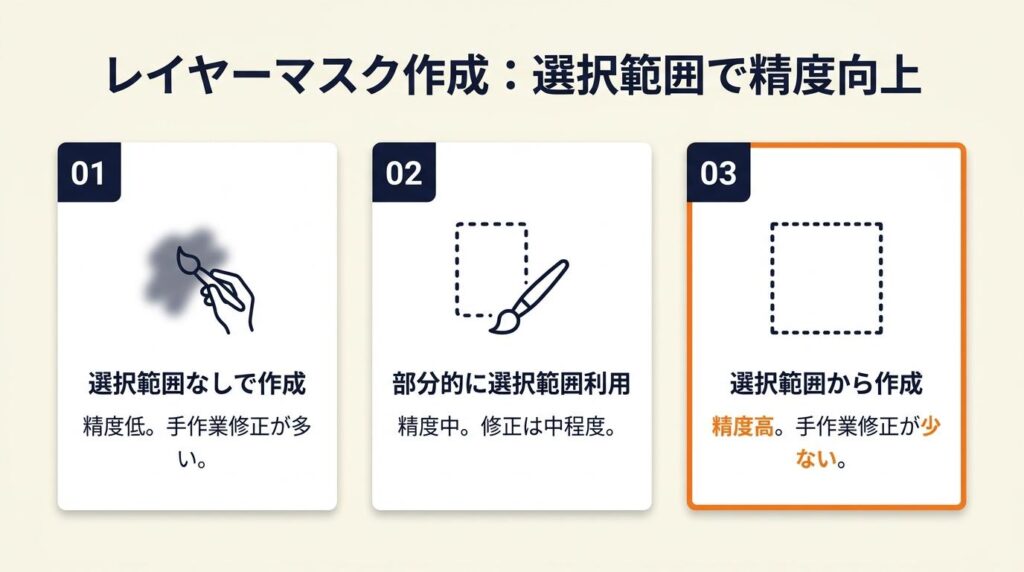 レイヤーマスクは選択範囲で精度が上がる