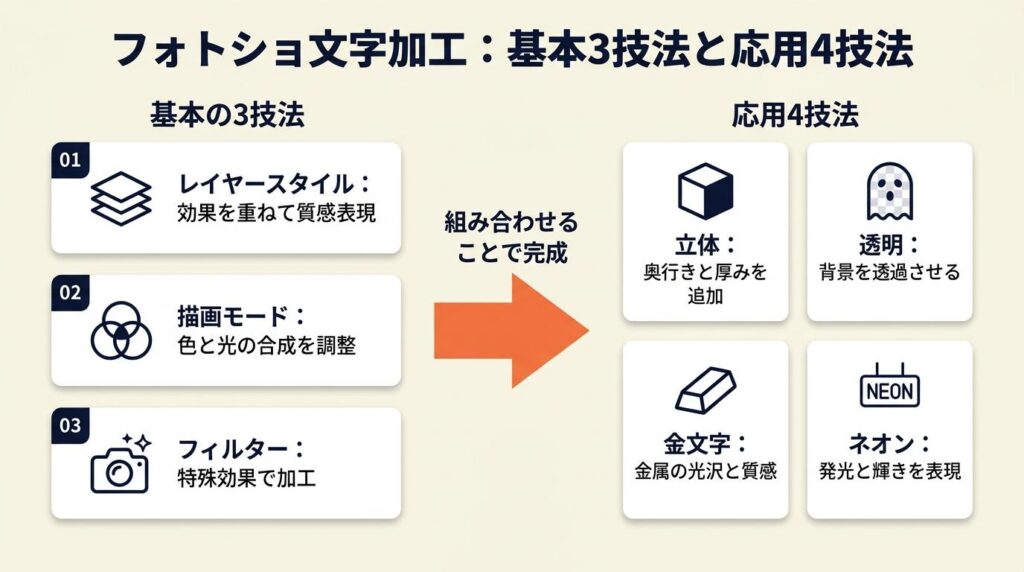 フォトショ文字加工は7技法で網羅