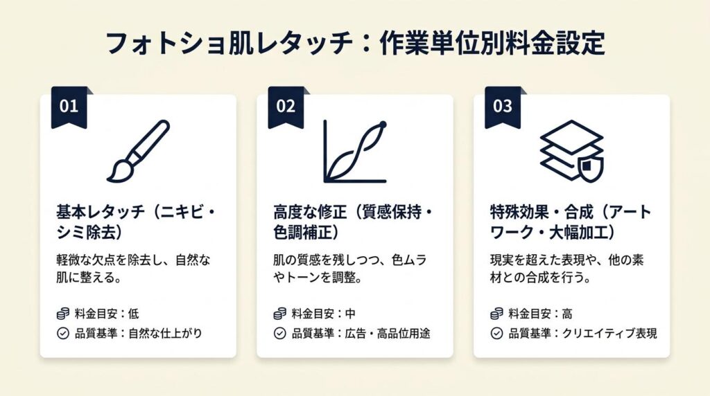 フォトショ肌レタッチは作業単位で料金を設定